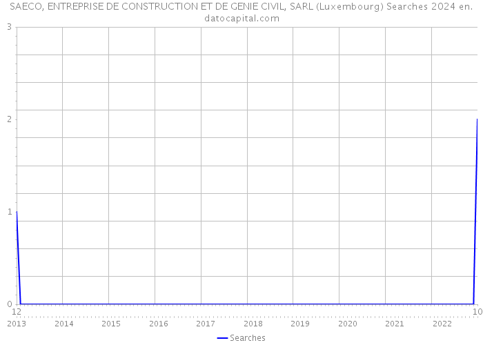 SAECO, ENTREPRISE DE CONSTRUCTION ET DE GENIE CIVIL, SARL (Luxembourg) Searches 2024 