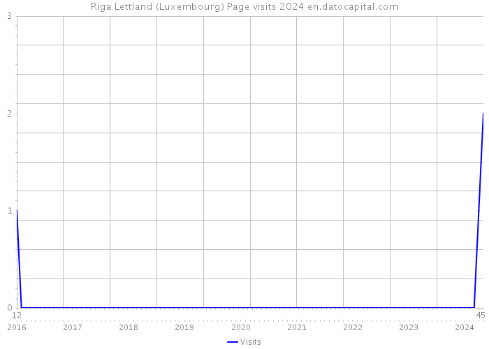 Riga Lettland (Luxembourg) Page visits 2024 