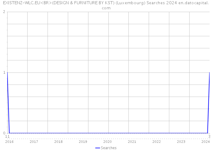 EXISTENZ-WLC.EU<BR>(DESIGN & FURNITURE BY KST) (Luxembourg) Searches 2024 