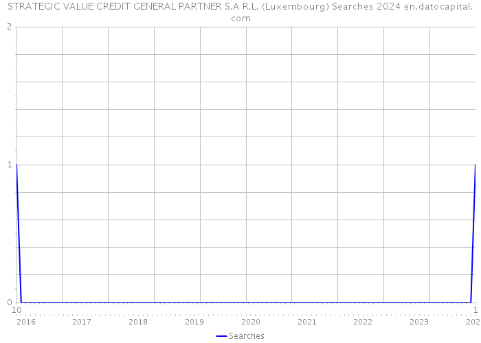 STRATEGIC VALUE CREDIT GENERAL PARTNER S.A R.L. (Luxembourg) Searches 2024 