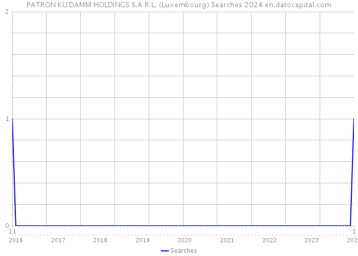 PATRON KU'DAMM HOLDINGS S.A R.L. (Luxembourg) Searches 2024 