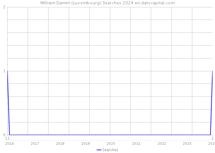 William Damm (Luxembourg) Searches 2024 