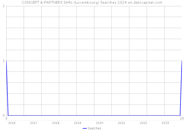 CONCEPT & PARTNERS SARL (Luxembourg) Searches 2024 