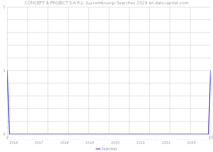 CONCEPT & PROJECT S.A R.L. (Luxembourg) Searches 2024 