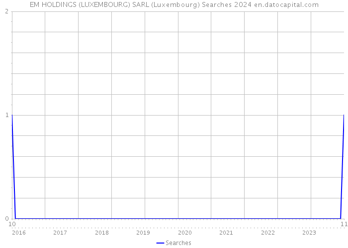 EM HOLDINGS (LUXEMBOURG) SARL (Luxembourg) Searches 2024 