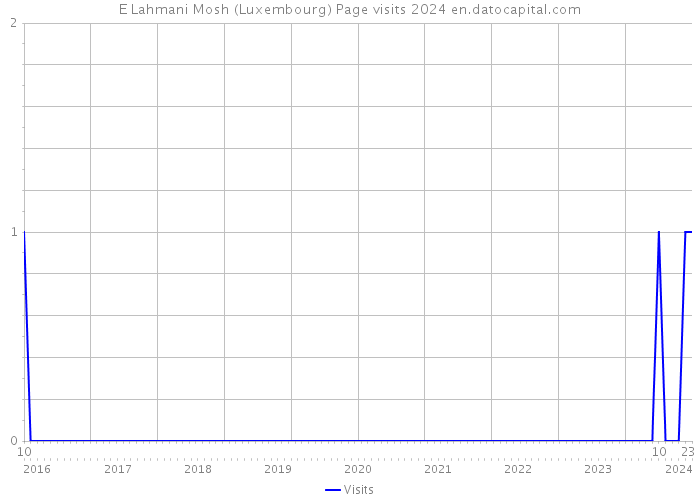 E Lahmani Mosh (Luxembourg) Page visits 2024 