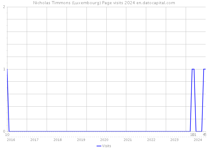 Nicholas Timmons (Luxembourg) Page visits 2024 