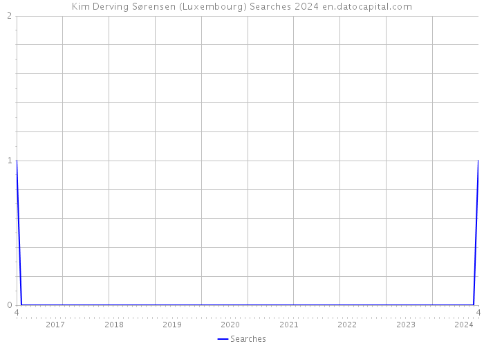 Kim Derving Sørensen (Luxembourg) Searches 2024 