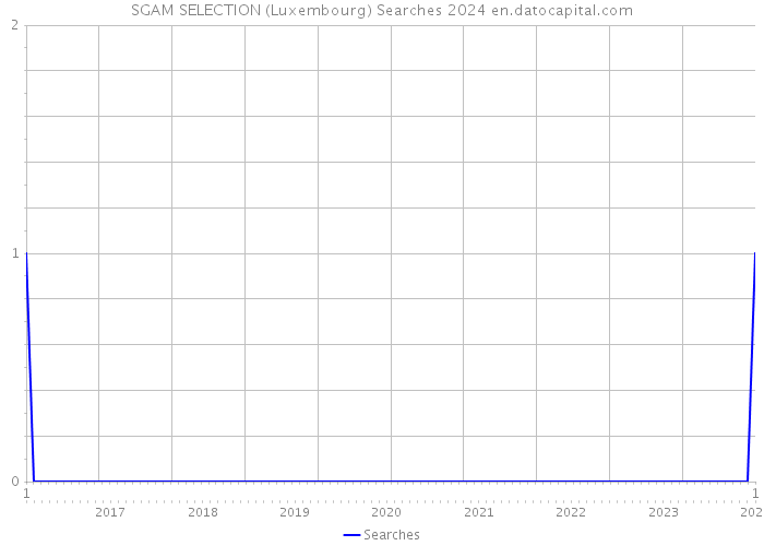 SGAM SELECTION (Luxembourg) Searches 2024 