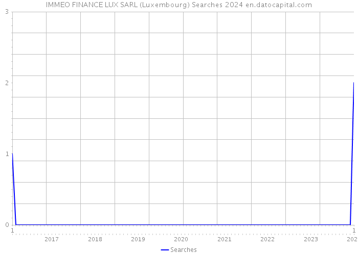 IMMEO FINANCE LUX SARL (Luxembourg) Searches 2024 