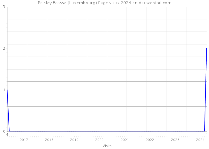 Paisley Ecosse (Luxembourg) Page visits 2024 