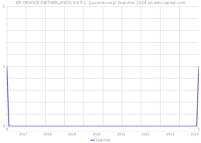 EPI ORANGE (NETHERLANDS) S.A R.L. (Luxembourg) Searches 2024 