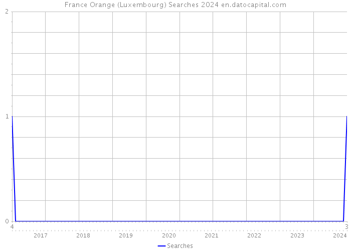 France Orange (Luxembourg) Searches 2024 