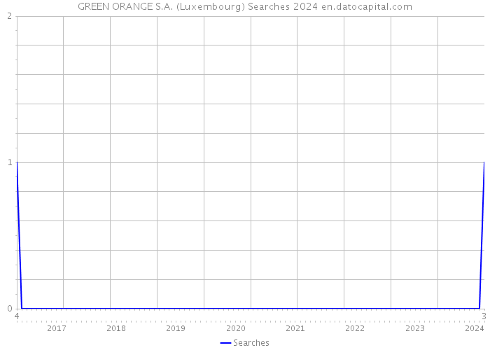 GREEN ORANGE S.A. (Luxembourg) Searches 2024 