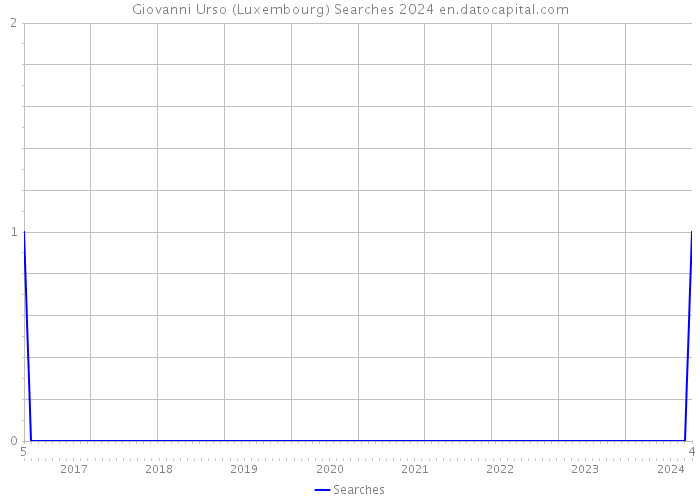 Giovanni Urso (Luxembourg) Searches 2024 