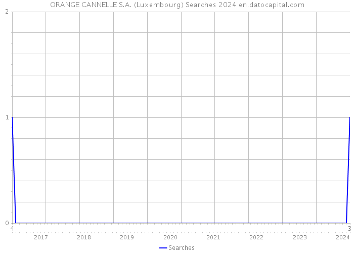 ORANGE CANNELLE S.A. (Luxembourg) Searches 2024 