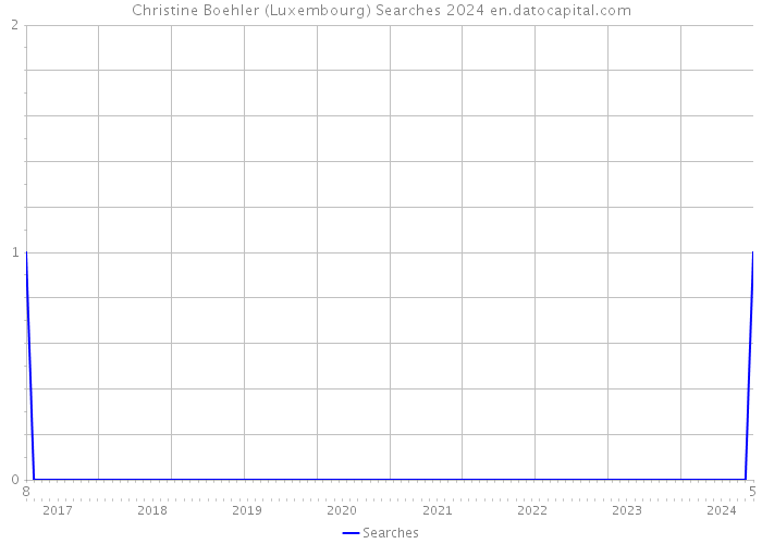 Christine Boehler (Luxembourg) Searches 2024 