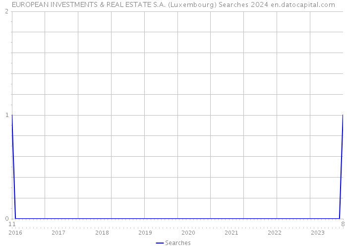 EUROPEAN INVESTMENTS & REAL ESTATE S.A. (Luxembourg) Searches 2024 