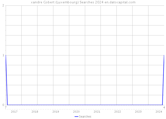 xandre Gobert (Luxembourg) Searches 2024 