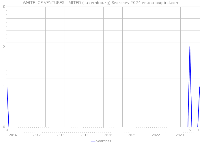 WHITE ICE VENTURES LIMITED (Luxembourg) Searches 2024 