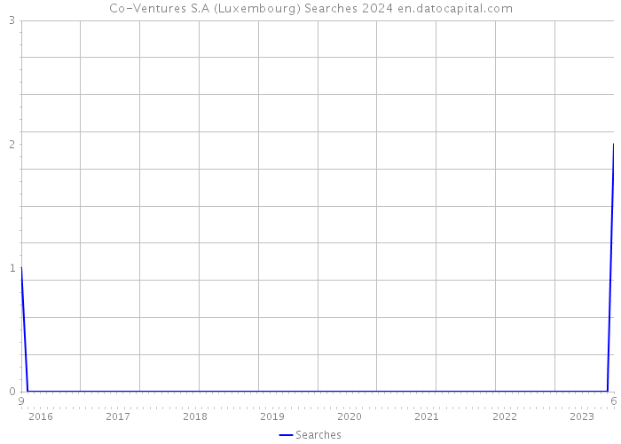 Co-Ventures S.A (Luxembourg) Searches 2024 