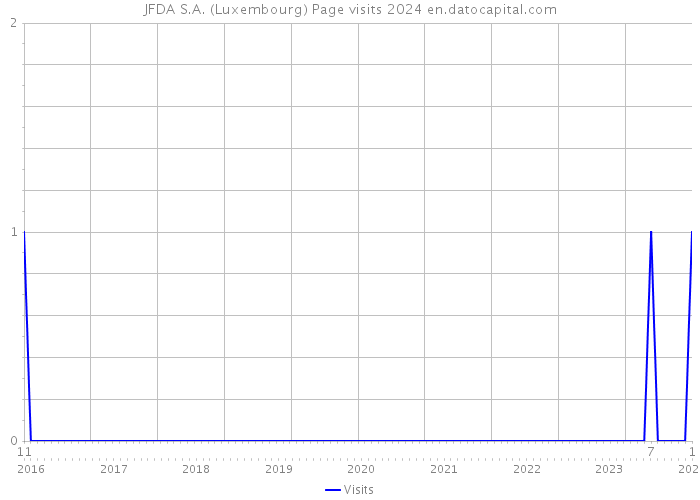 JFDA S.A. (Luxembourg) Page visits 2024 