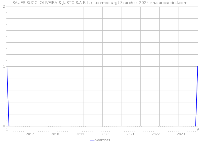 BAUER SUCC. OLIVEIRA & JUSTO S.A R.L. (Luxembourg) Searches 2024 