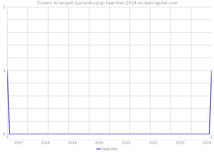 Tiziano Arcangeli (Luxembourg) Searches 2024 