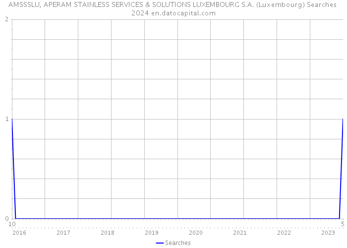 AMSSSLU, APERAM STAINLESS SERVICES & SOLUTIONS LUXEMBOURG S.A. (Luxembourg) Searches 2024 