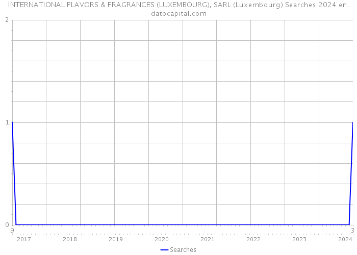 INTERNATIONAL FLAVORS & FRAGRANCES (LUXEMBOURG), SARL (Luxembourg) Searches 2024 