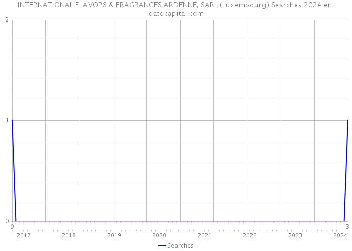 INTERNATIONAL FLAVORS & FRAGRANCES ARDENNE, SARL (Luxembourg) Searches 2024 