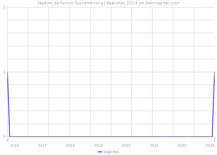 Nadine de Kroon (Luxembourg) Searches 2024 