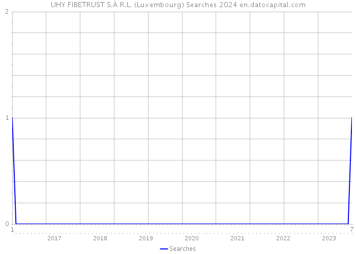 UHY FIBETRUST S.À R.L. (Luxembourg) Searches 2024 