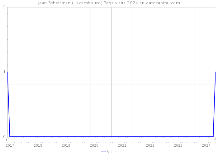 Jean Scheirman (Luxembourg) Page visits 2024 