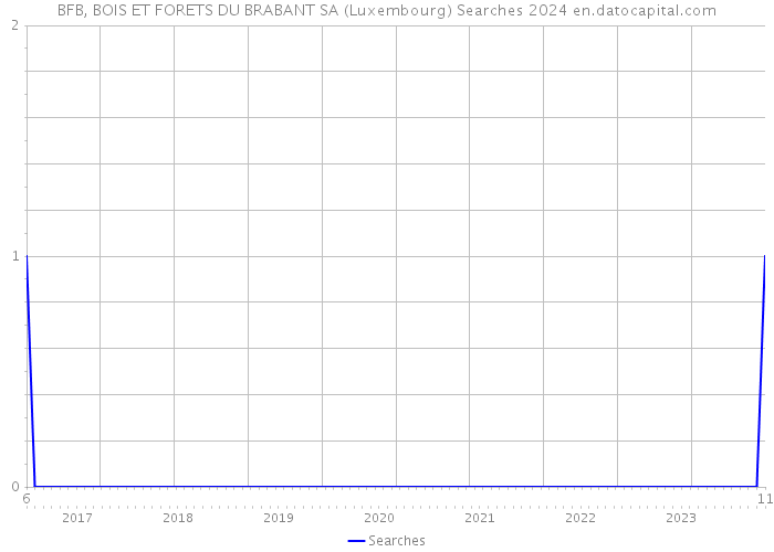 BFB, BOIS ET FORETS DU BRABANT SA (Luxembourg) Searches 2024 