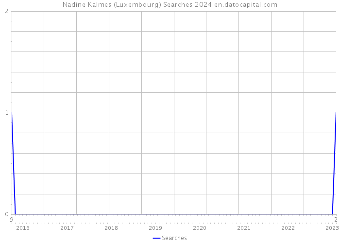 Nadine Kalmes (Luxembourg) Searches 2024 