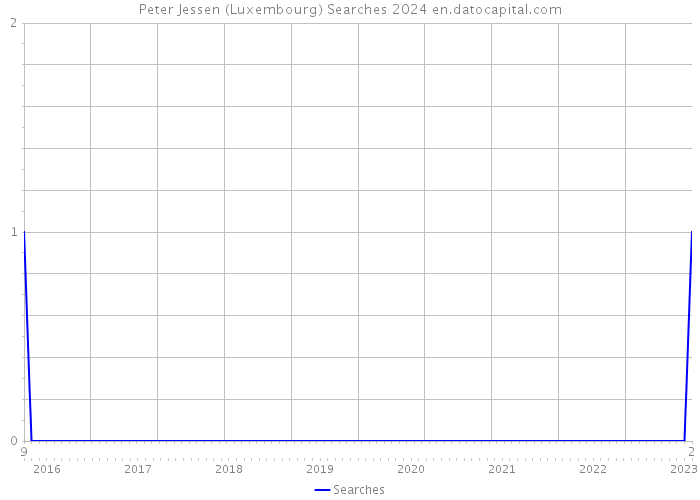 Peter Jessen (Luxembourg) Searches 2024 