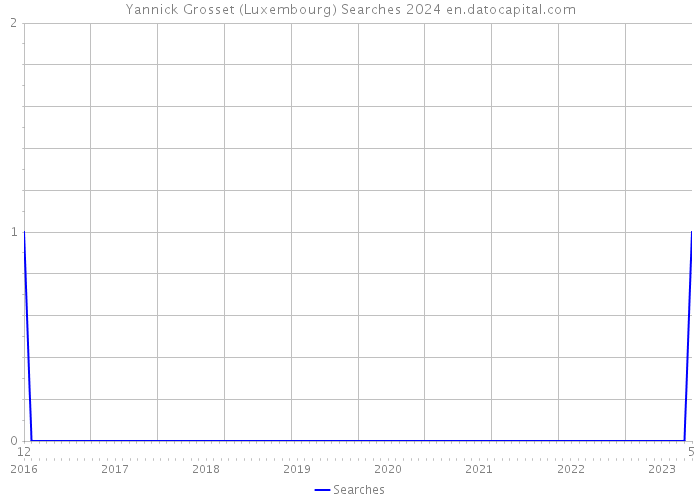 Yannick Grosset (Luxembourg) Searches 2024 
