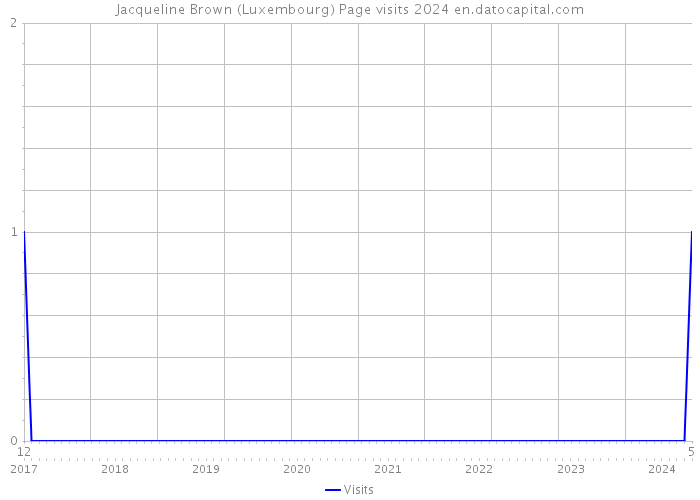 Jacqueline Brown (Luxembourg) Page visits 2024 
