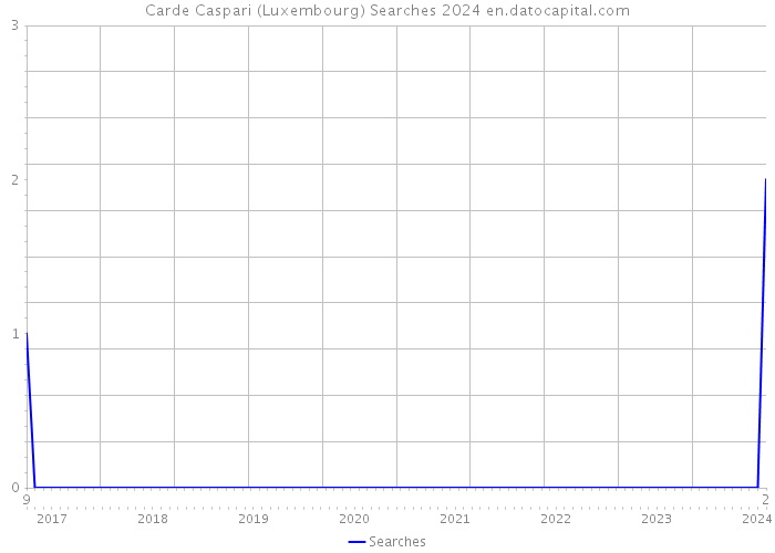 Carde Caspari (Luxembourg) Searches 2024 