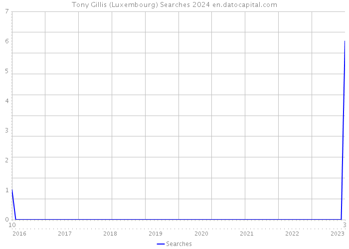Tony Gillis (Luxembourg) Searches 2024 
