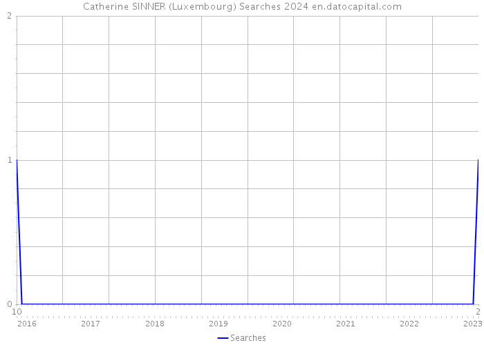 Catherine SINNER (Luxembourg) Searches 2024 