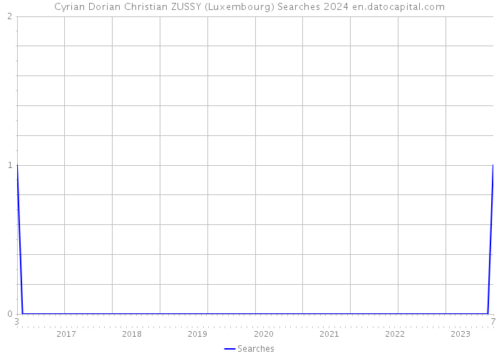 Cyrian Dorian Christian ZUSSY (Luxembourg) Searches 2024 