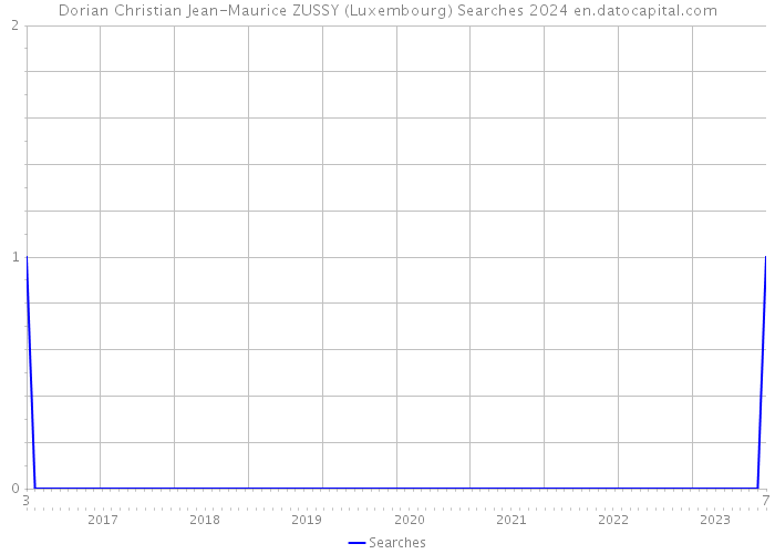 Dorian Christian Jean-Maurice ZUSSY (Luxembourg) Searches 2024 