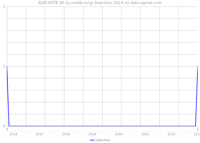 ELEFANTE SA (Luxembourg) Searches 2024 