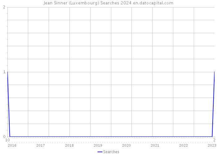 Jean Sinner (Luxembourg) Searches 2024 