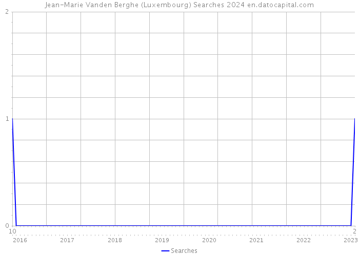 Jean-Marie Vanden Berghe (Luxembourg) Searches 2024 