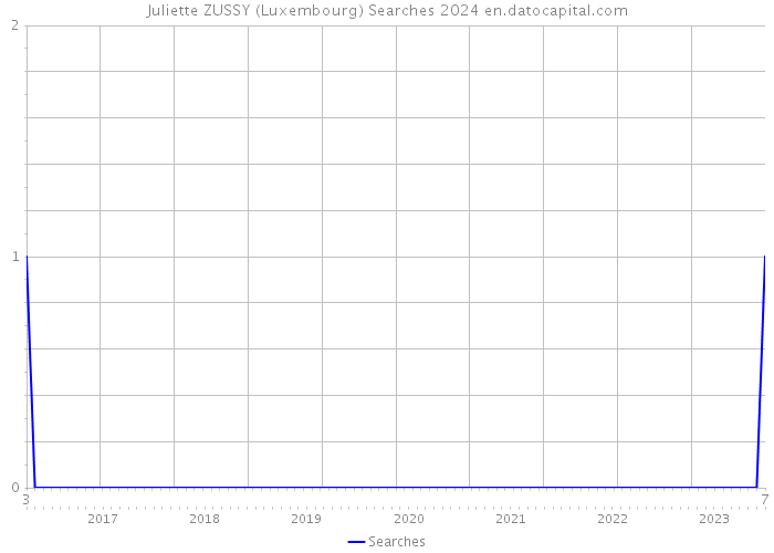Juliette ZUSSY (Luxembourg) Searches 2024 