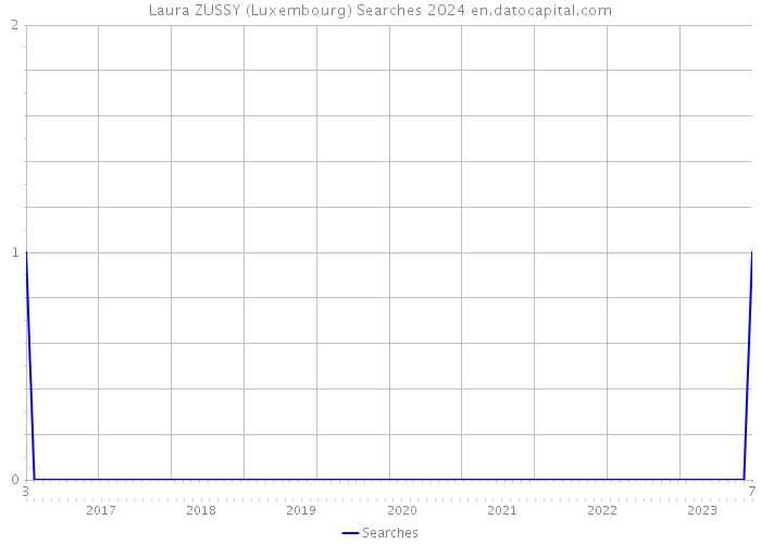 Laura ZUSSY (Luxembourg) Searches 2024 