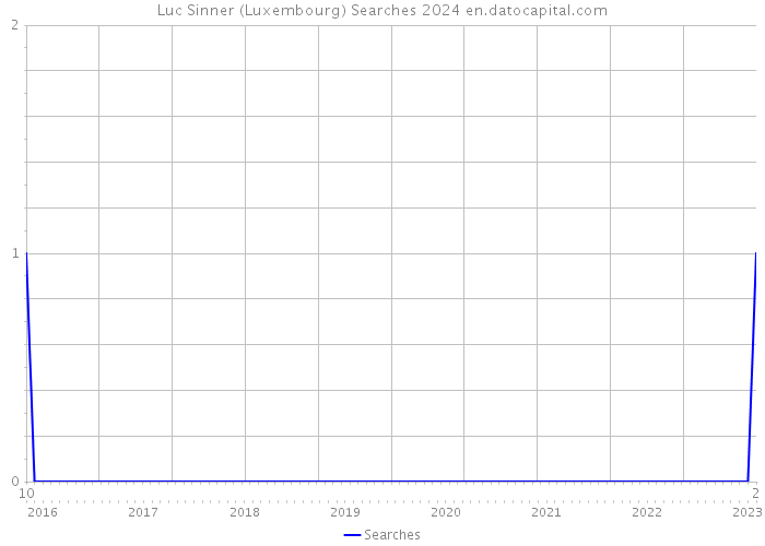 Luc Sinner (Luxembourg) Searches 2024 